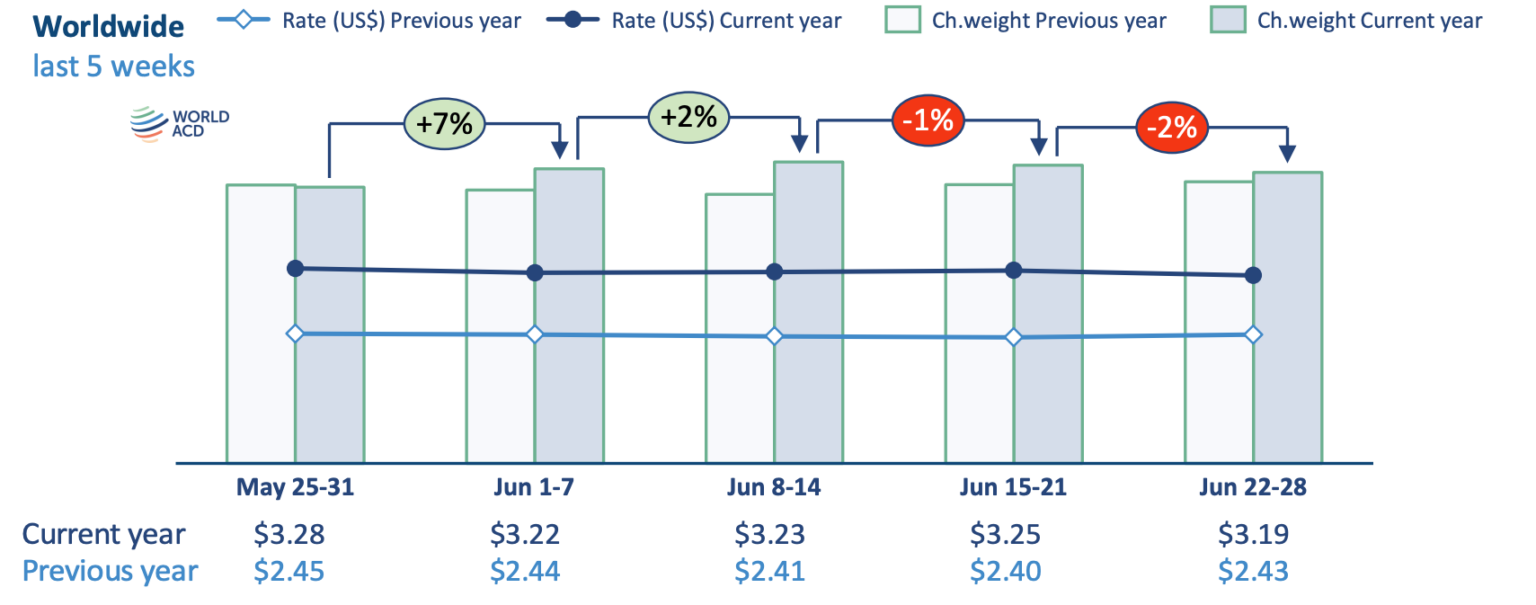 Air Cargo Demand Climbs in June, but Spot Rates Show Signs of Softening