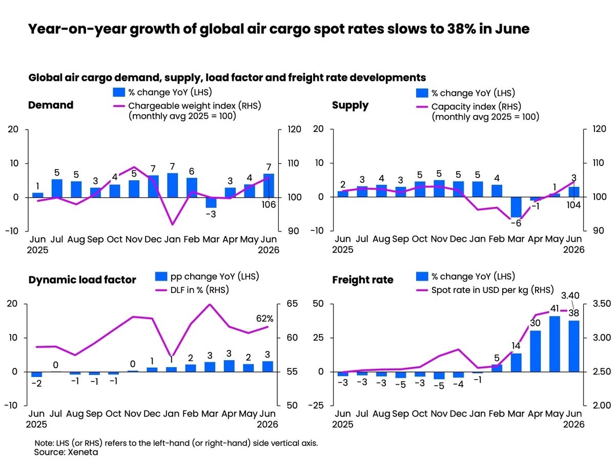 Global Air Cargo Demand Strengthens in June 2026 as Load Factors Rise Across Key Markets