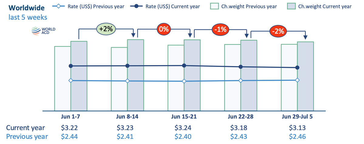 Air Cargo Rates Slide as Volumes Dip, While Geopolitical Tensions Threaten Fresh Disruption